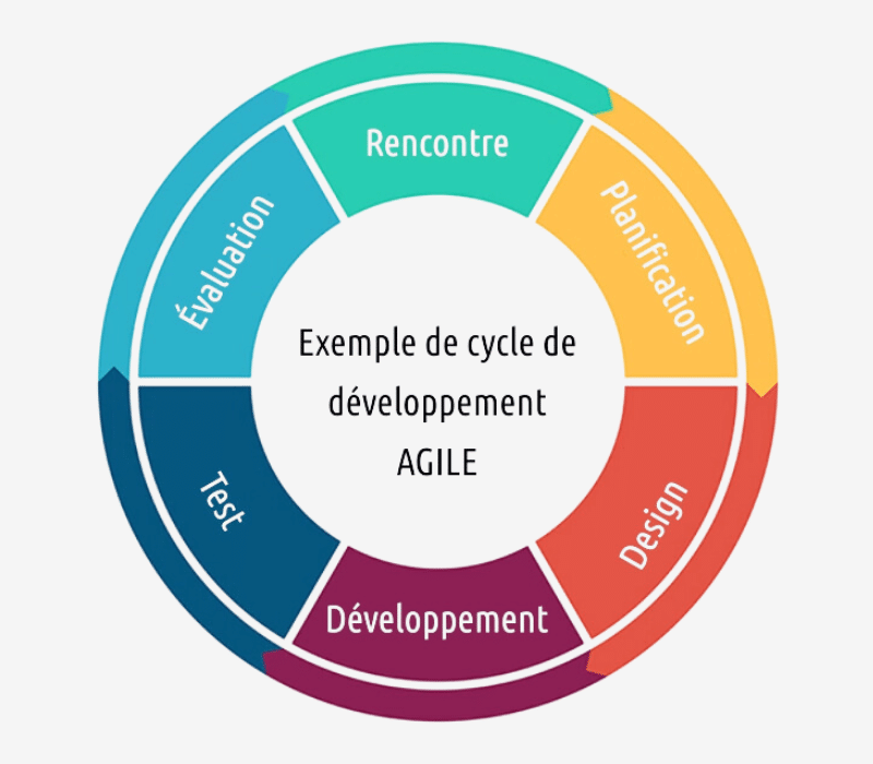 méthodes de travail