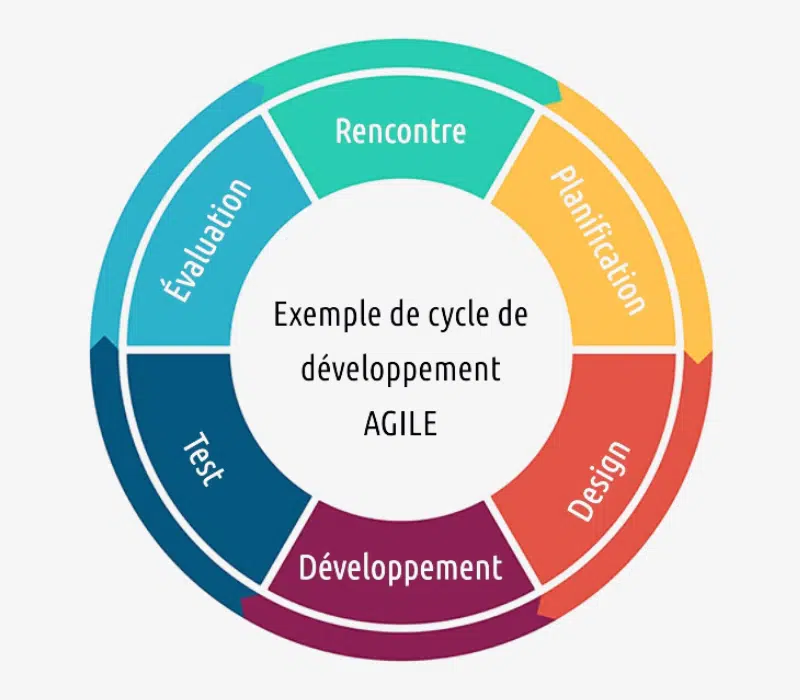 méthodes de travail