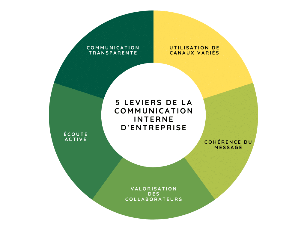5 leviers de la communication interne dentreprise