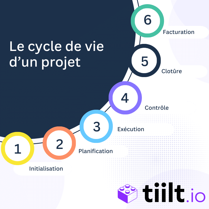 cycle de vie d'un projet