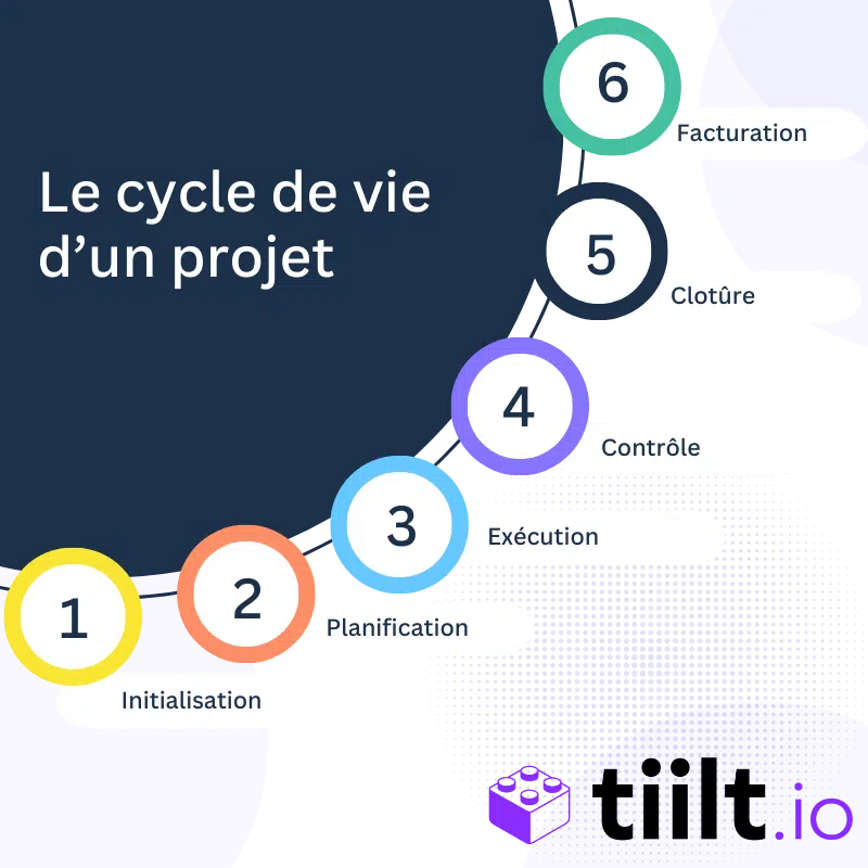 cycle de vie d'un projet