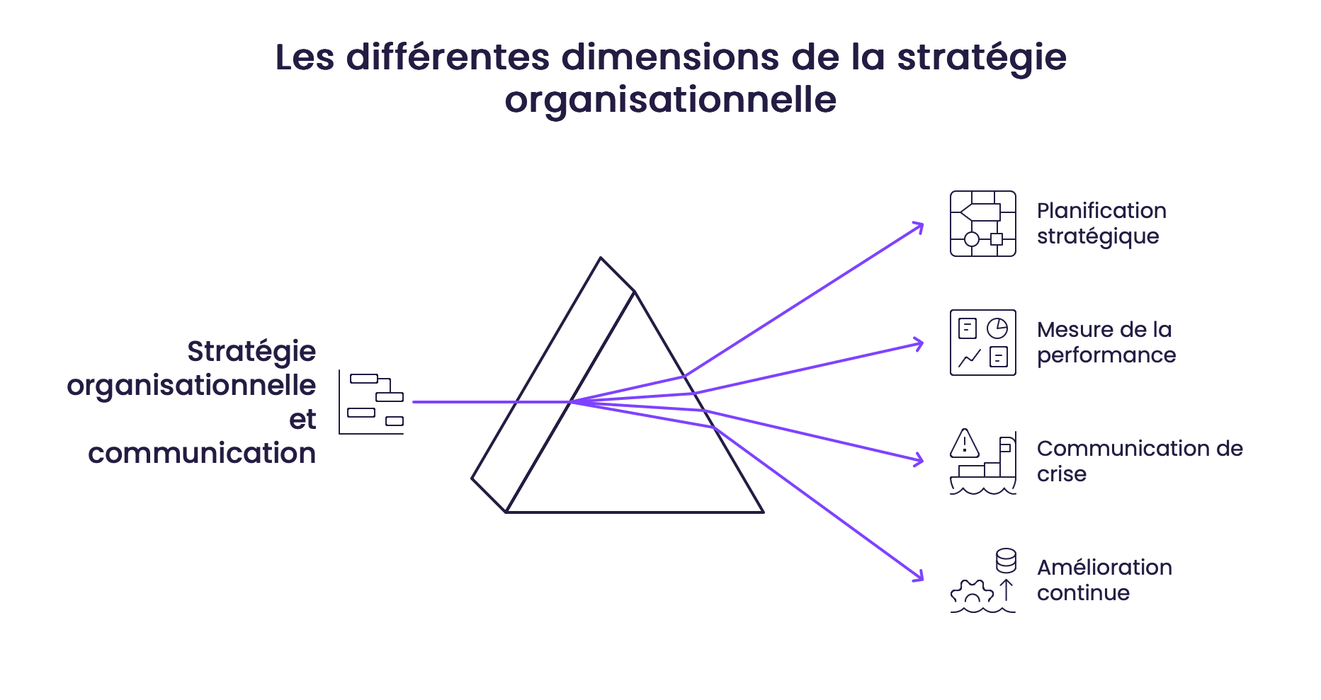 Les différentes dimensions de la stratégie organisationnelle