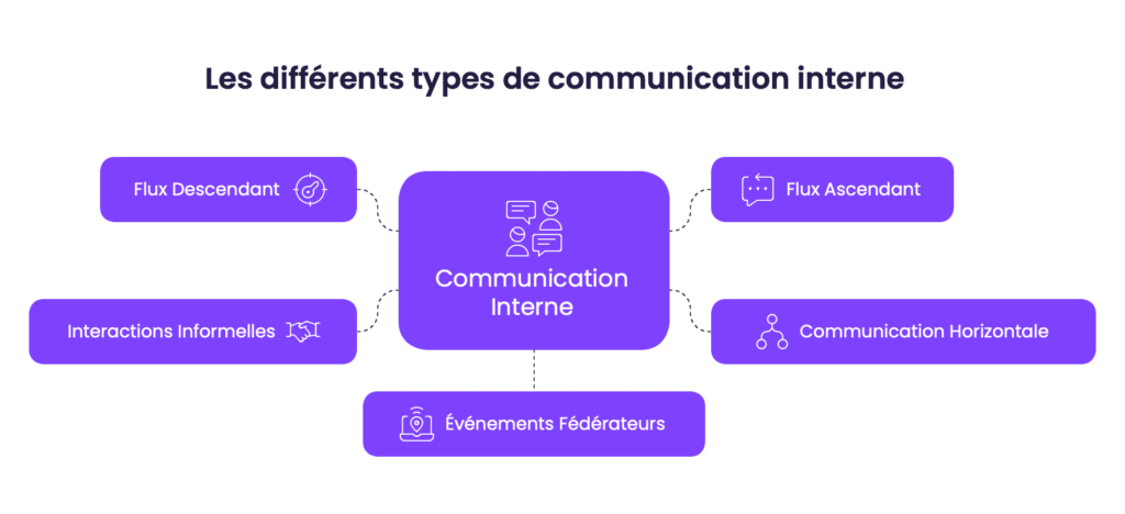 Les différents types de communication interne