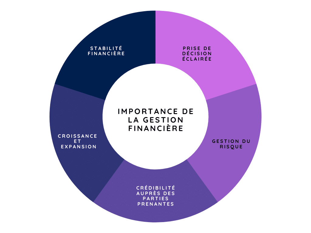 importance de la gestion financiere