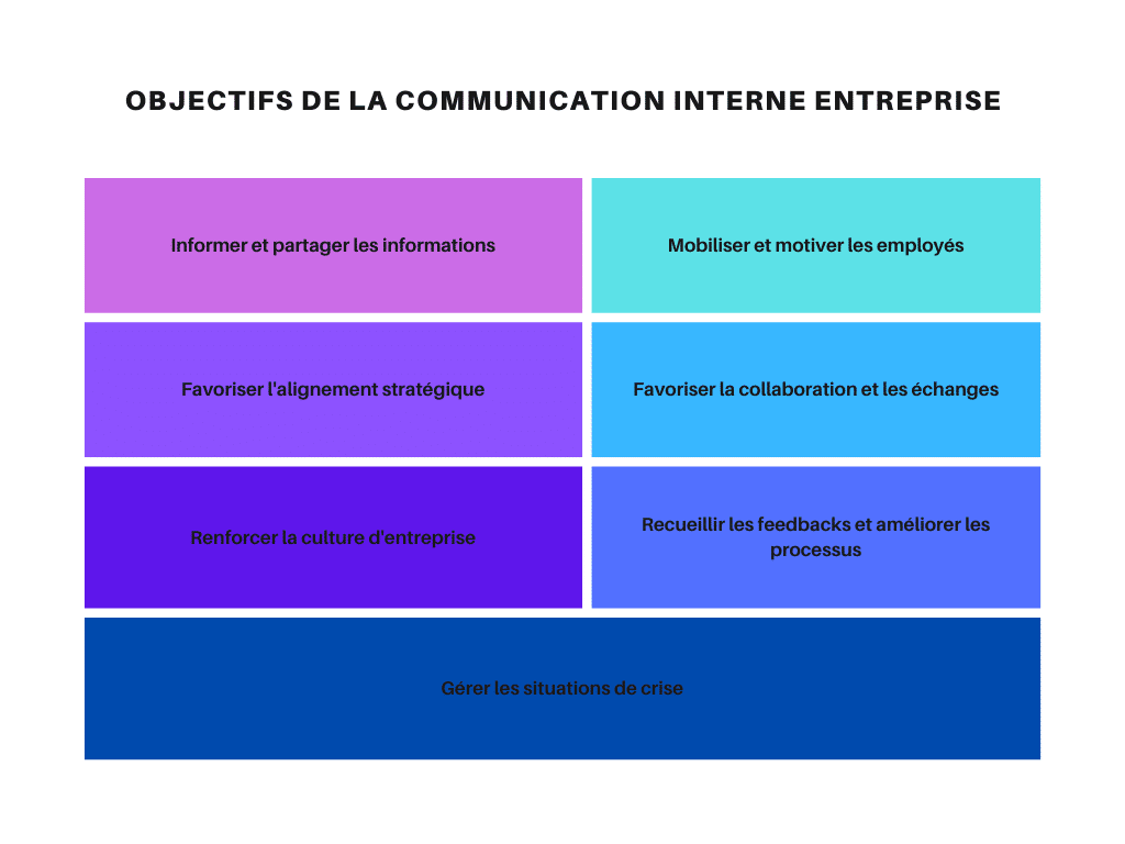 objectifs de la communication interne entreprise