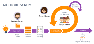 Gestion des taches Methode SCRUM