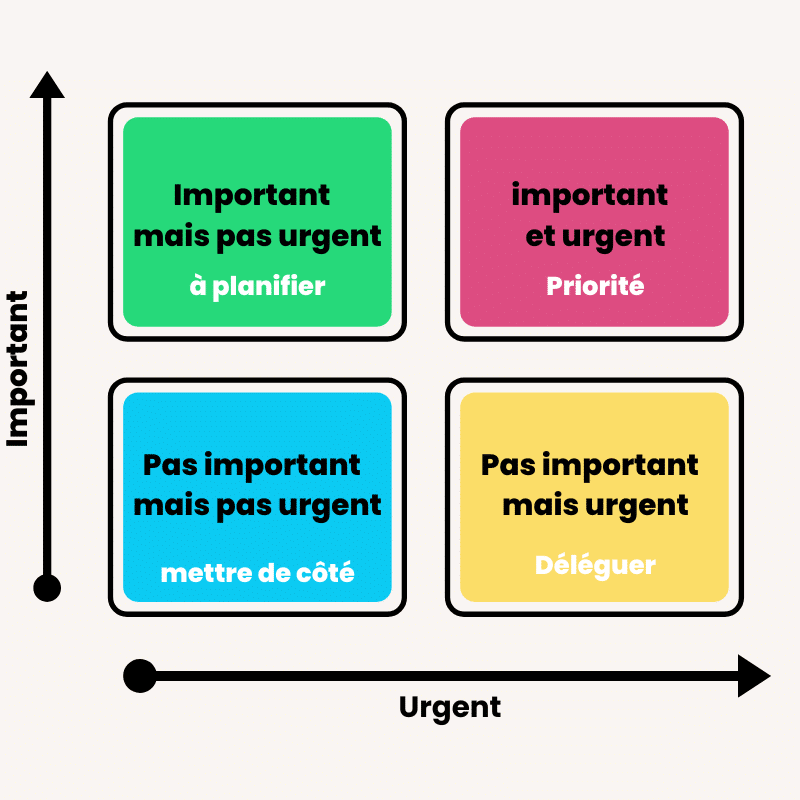 Gestion des tâches matrice d'eisenhower