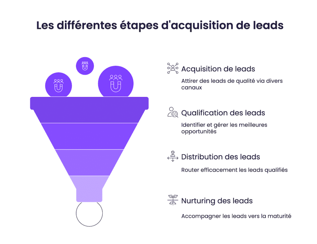 Les différentes étapes d'acquisition de leads