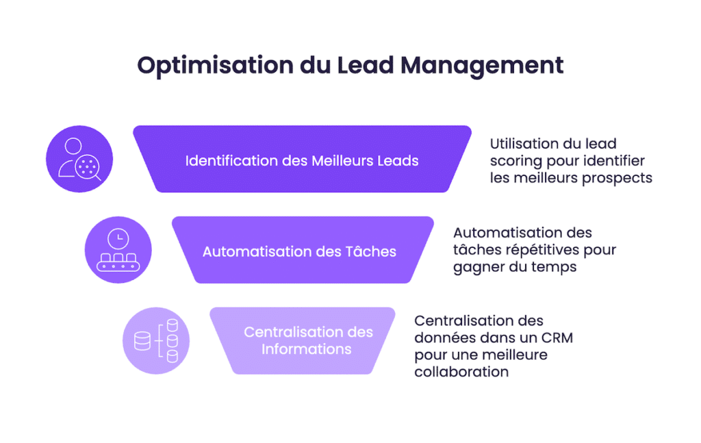 Optimisation du Lead Management