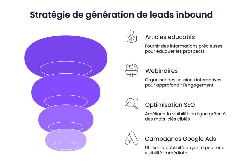 Strategie de generation de leads inbound