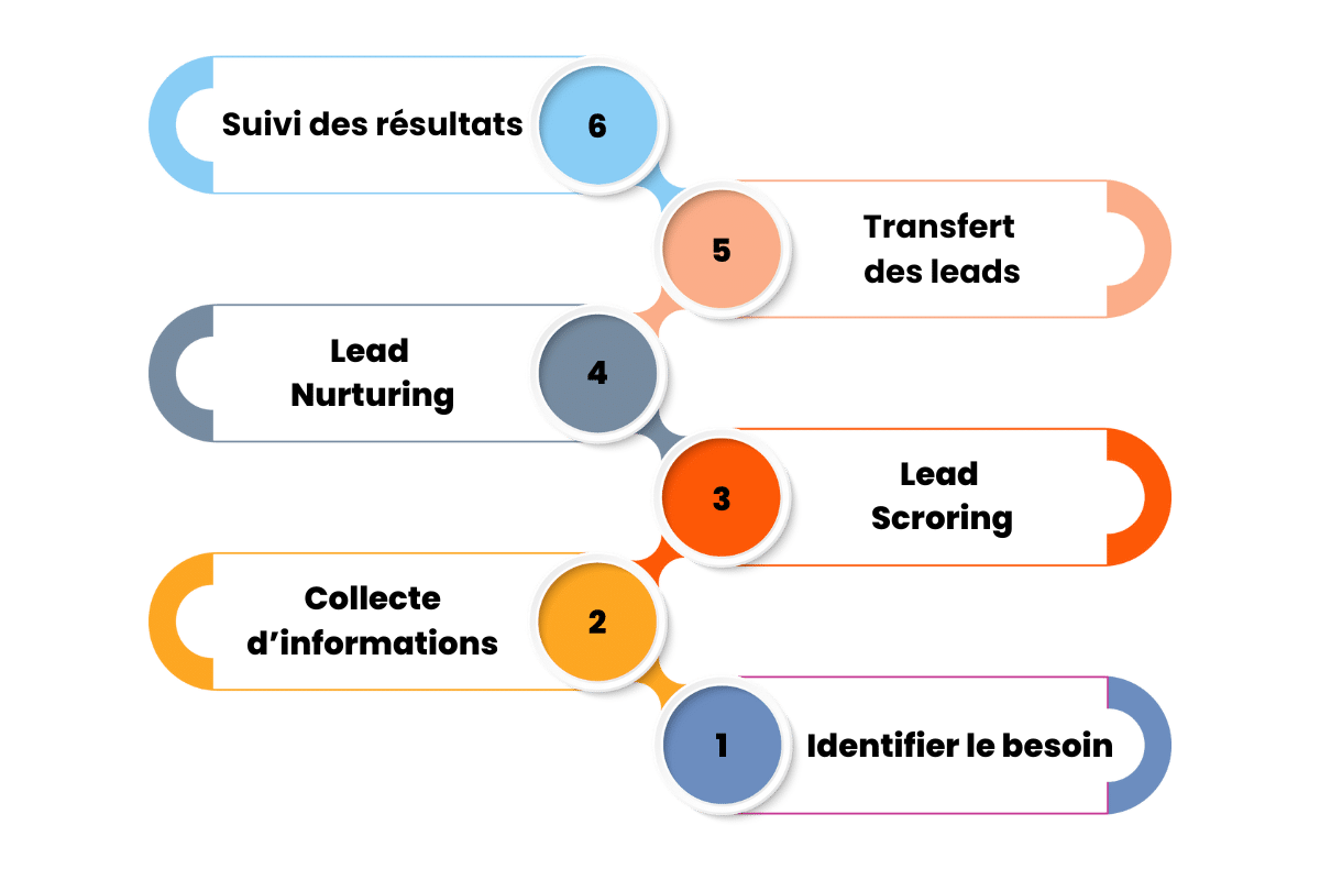 gestion des leads