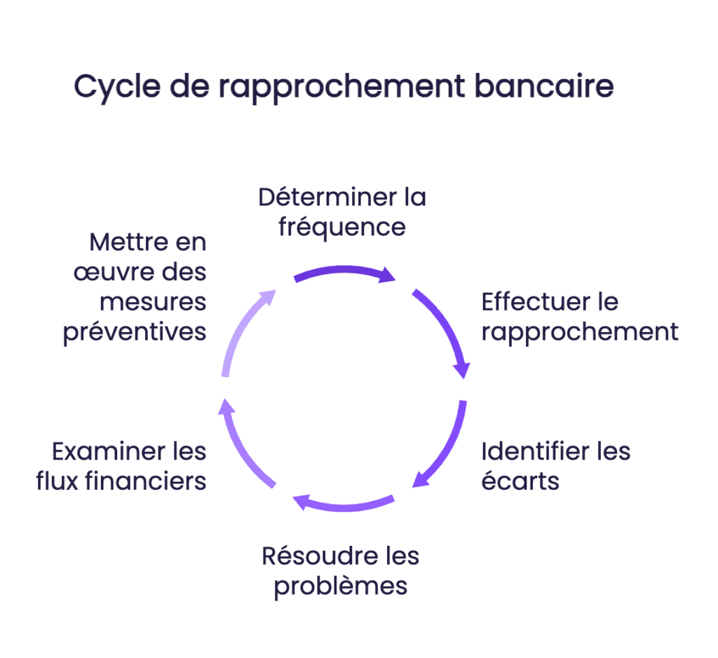cycle de rapprochement bancaire