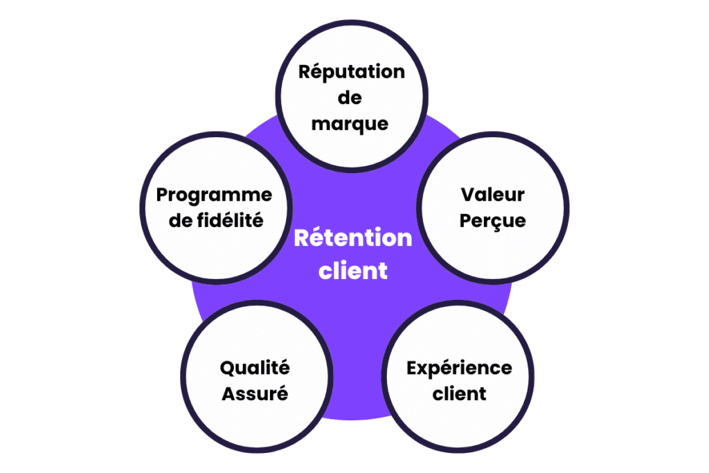 Rétention client explication