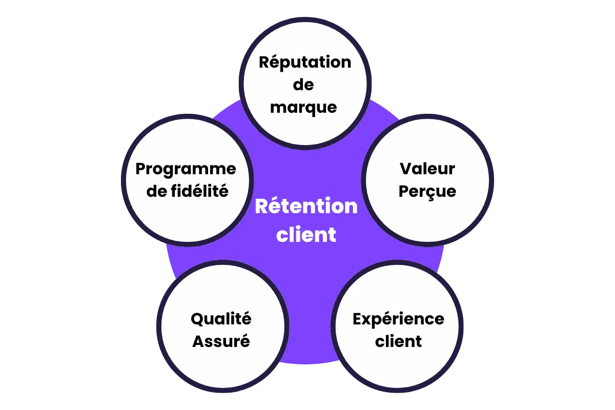 Rétention client explication