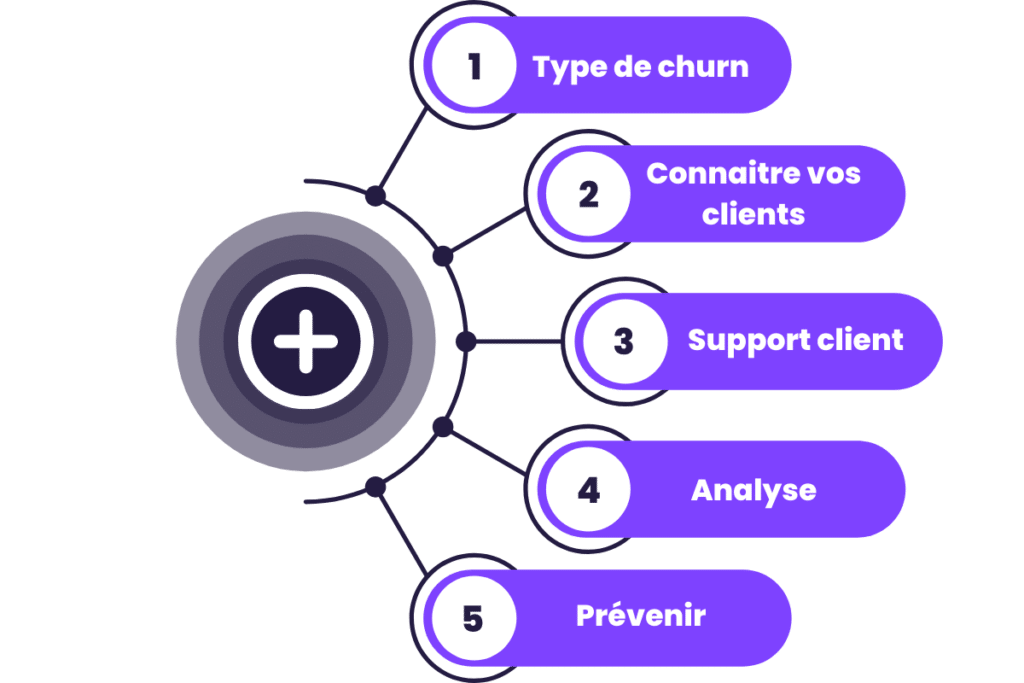 améliorer le taux de churrn