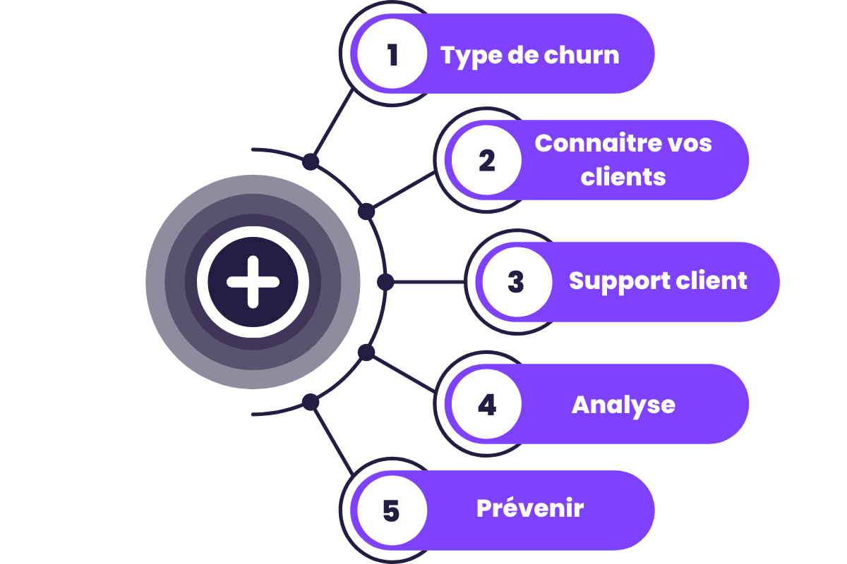 améliorer le taux de churrn