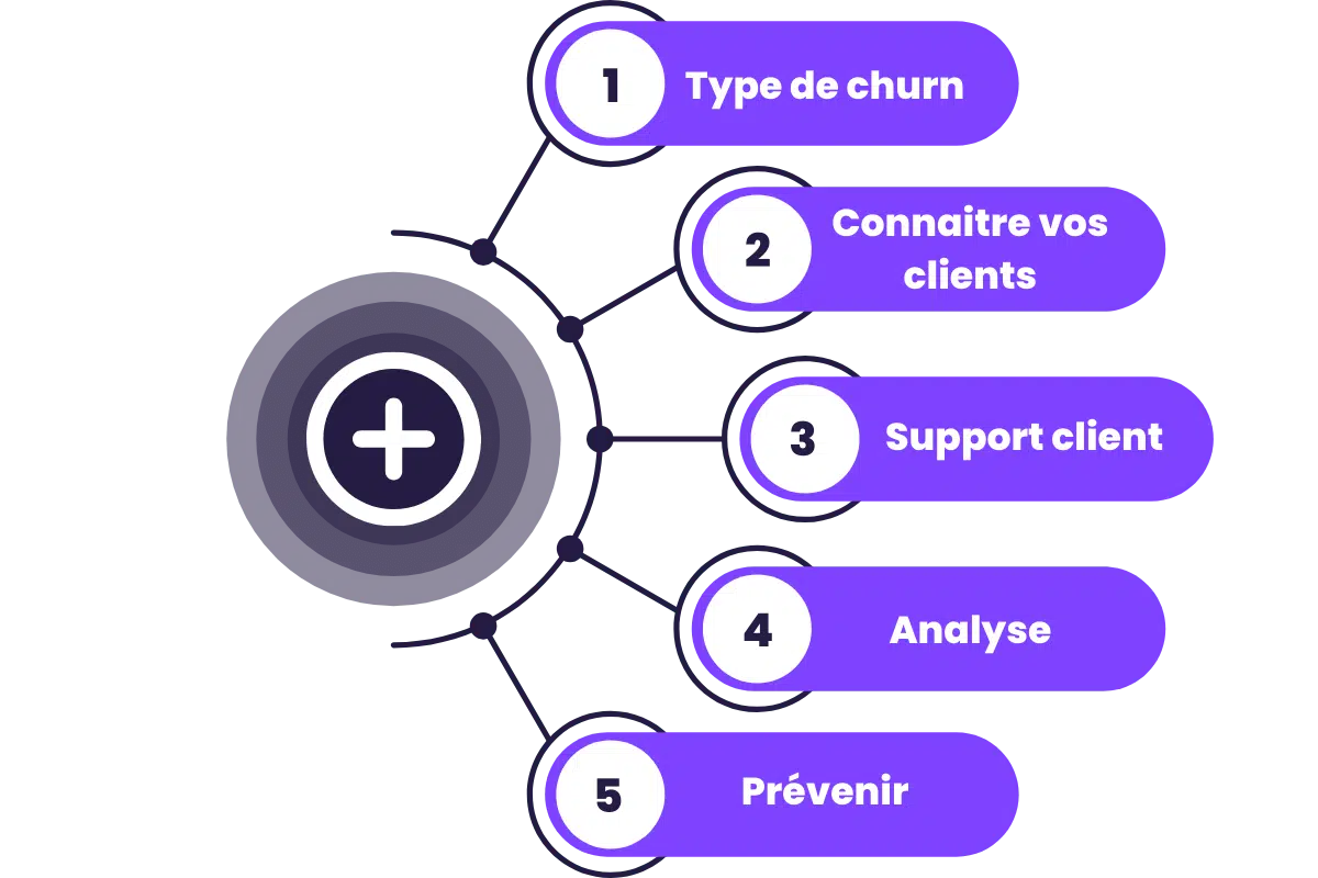 améliorer le taux de churrn