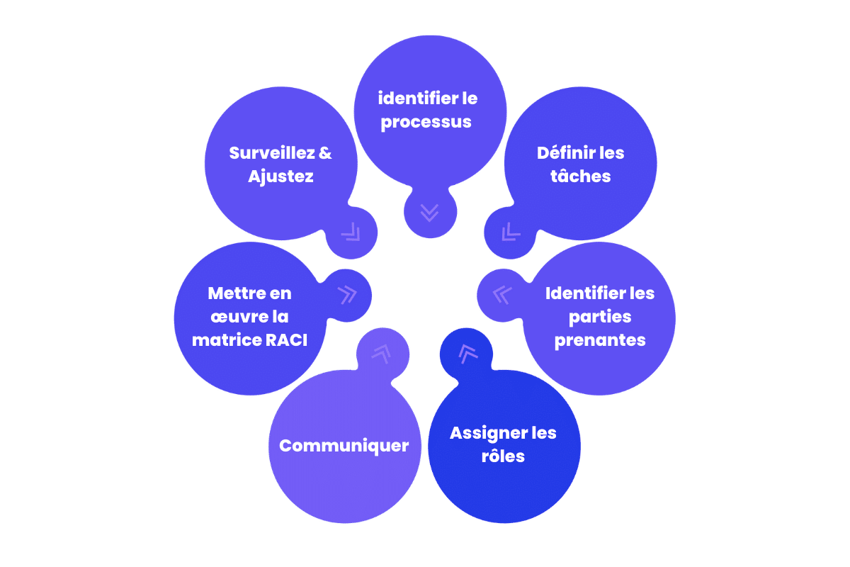 comment créer une matrice raci