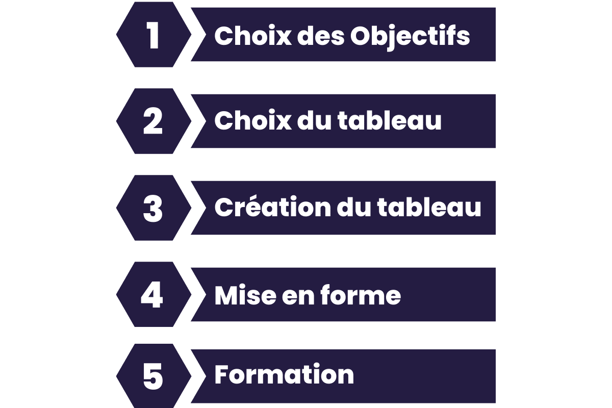 créer un tableau de suivi de projet