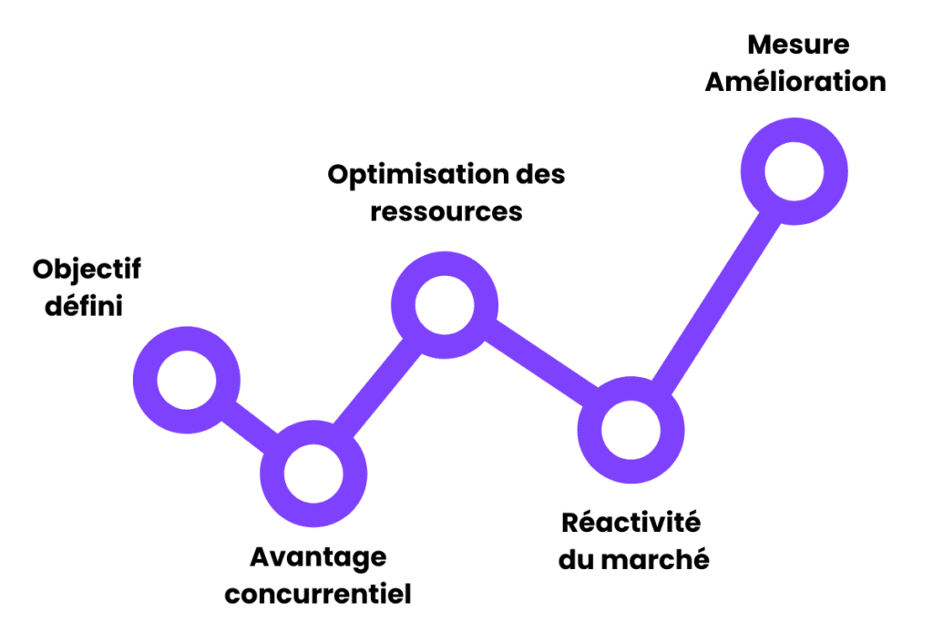 stratégie commerciale avantages