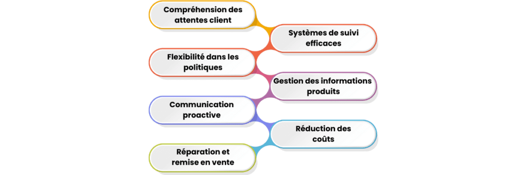 Principes premiers de la gestion des retours ​