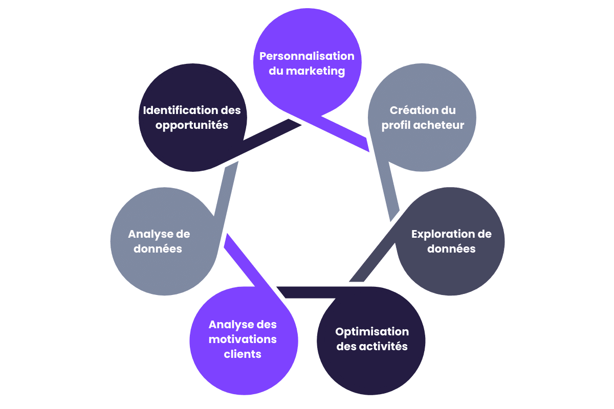 analyse CRM