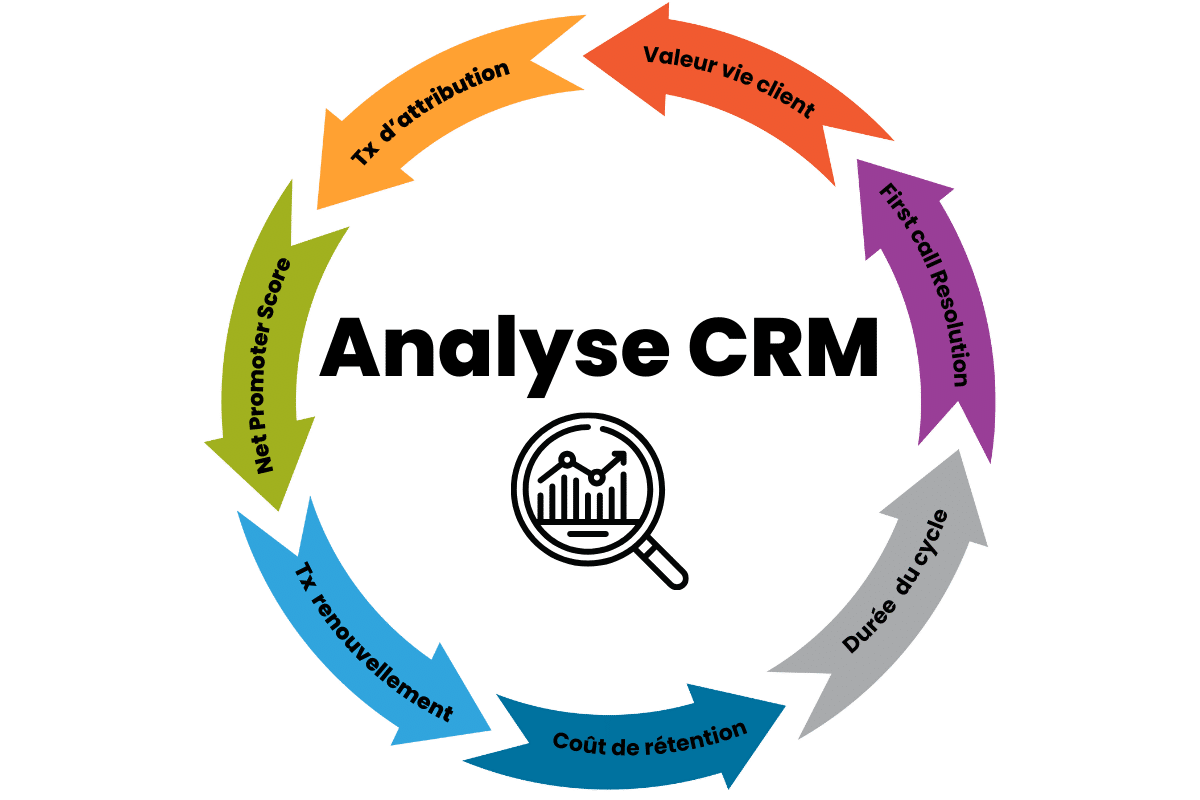 kpi analyse système crm