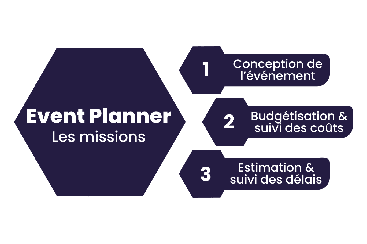 les missions d'un event planner