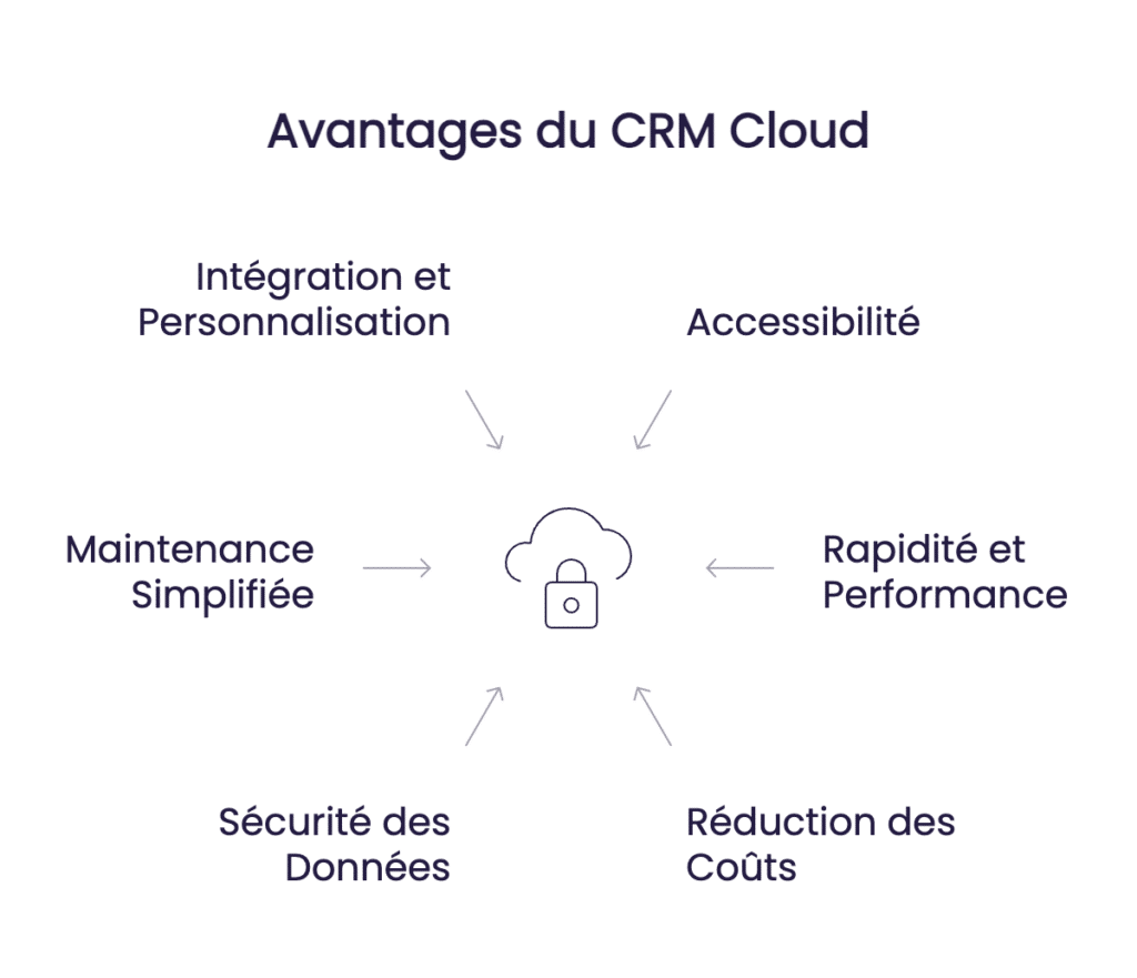 Avantages du CRM Cloud