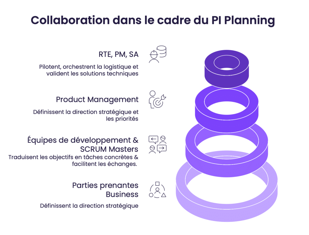 Collaboration dans le cadre du PI Planning