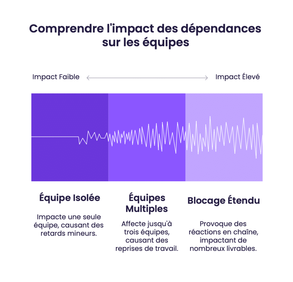 Comprendre l'impact des dépendances sur les équipes