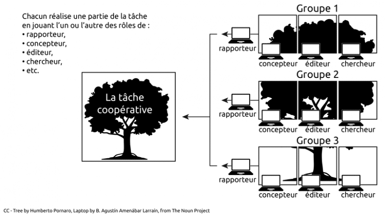 travail coopératif