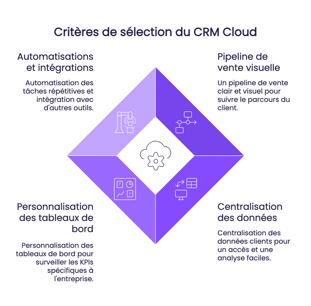 Critères de sélection du CRM Cloud