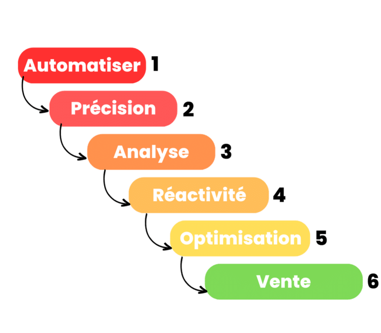 Lead Scoring : Avantages de l'automatisation