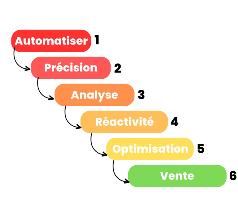 Lead Scoring : Avantages de l'automatisation