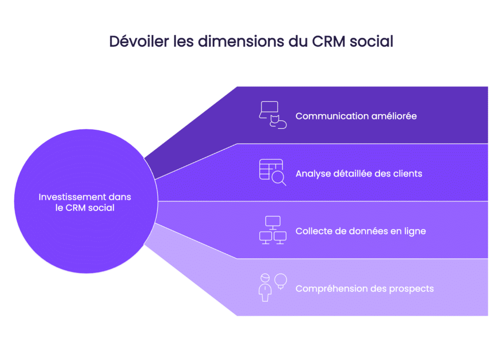 dimensions social crm