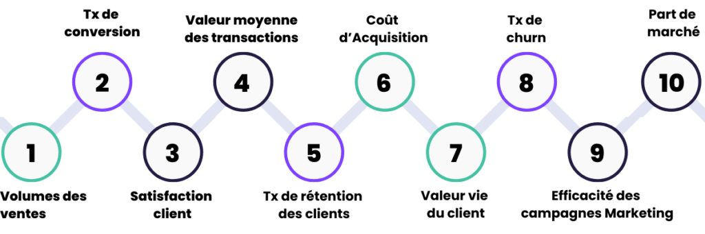 kpi commerciaux