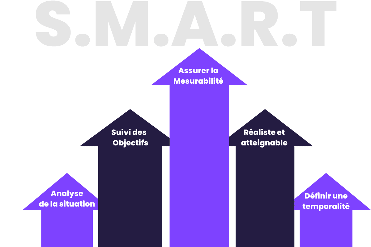 méthode SMART