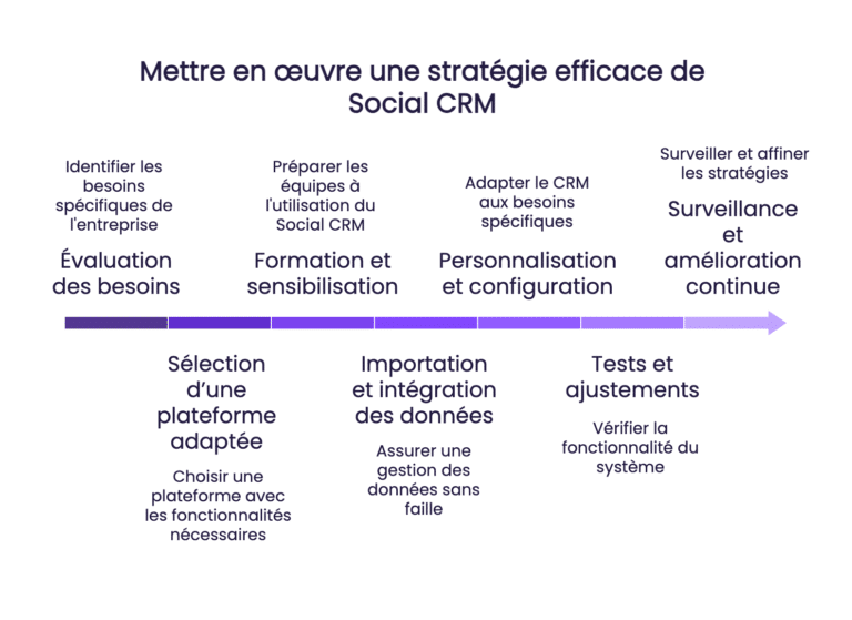 strategie social crm