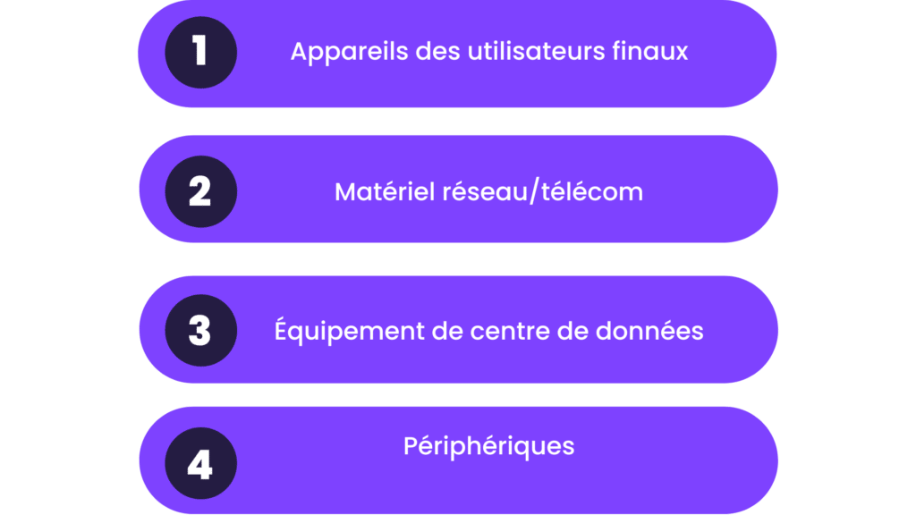 4 catégories de ressources matérielles