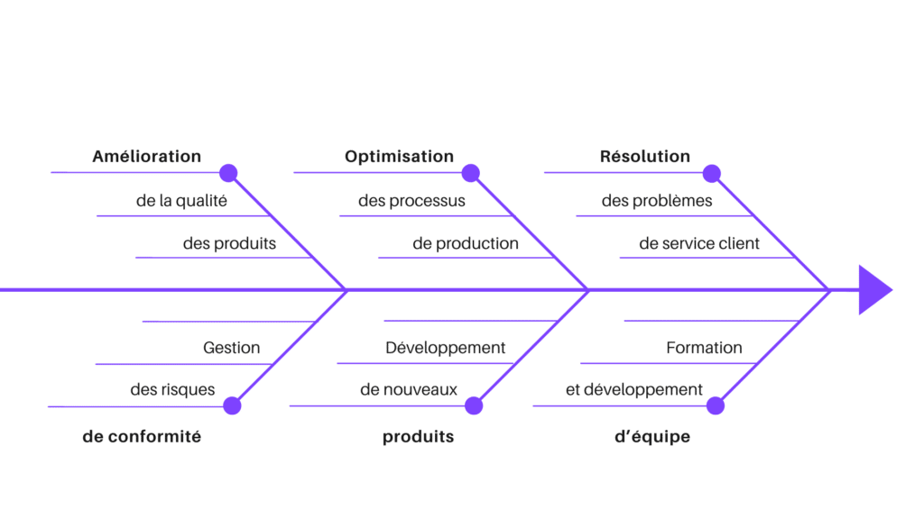 Bleu et Blanc Arête de poisson Présentation Exploration de la méthode des 5M et du diagramme d'Ishikawa pour une gestion optimale​