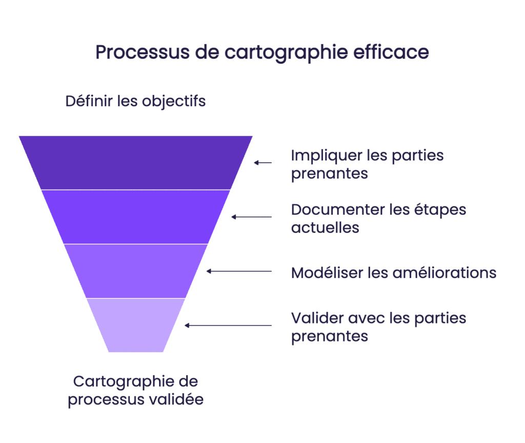 Méthodologie de cartographie efficace