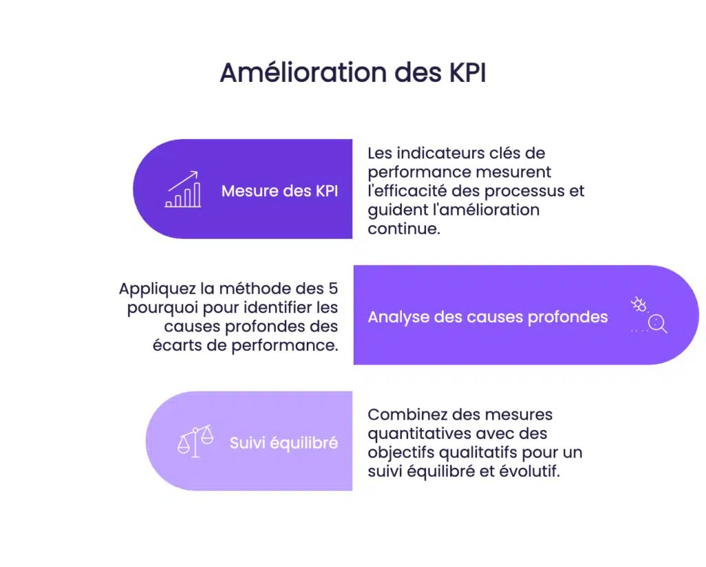 Cartographie processus KPI