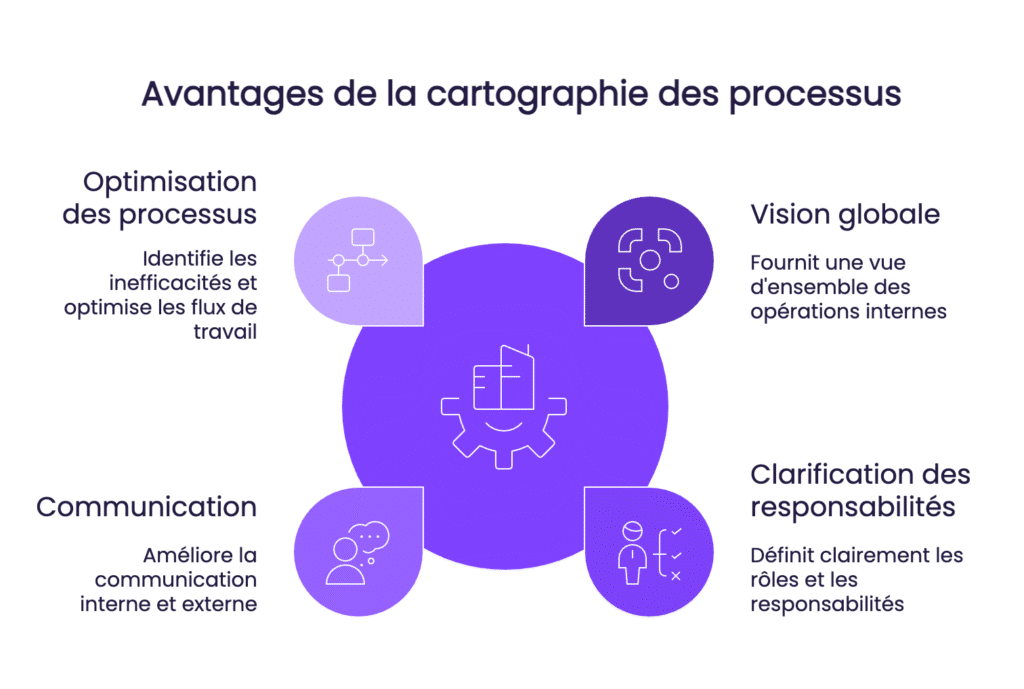 Avantages de la cartographie des processus