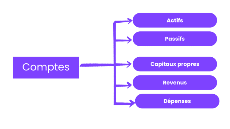 Classification comptes comptabilité en partie double