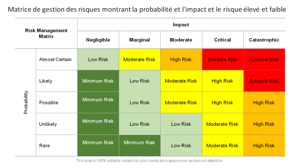 Matrice de gestion des risques montrant la probabilite et limpact et le risque eleve et faible