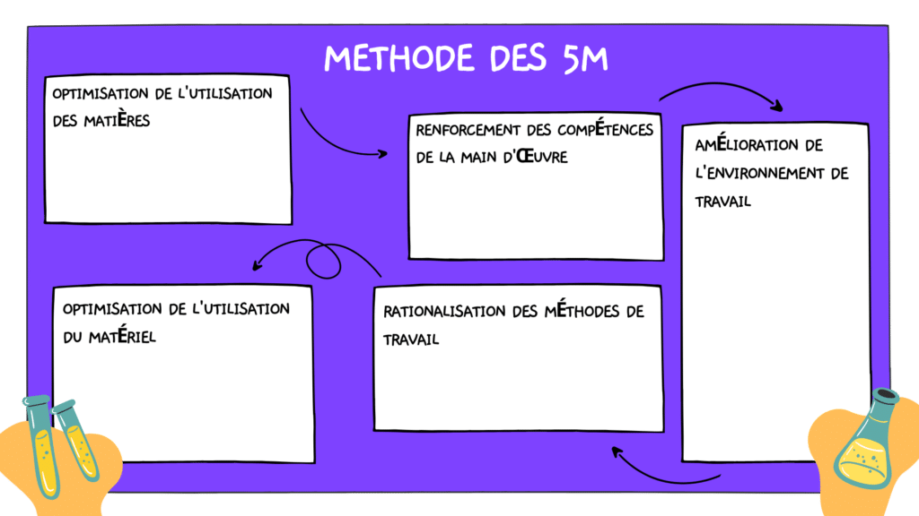 Exploration de la méthode des 5M et du diagramme d'Ishikawa pour une gestion optimale​