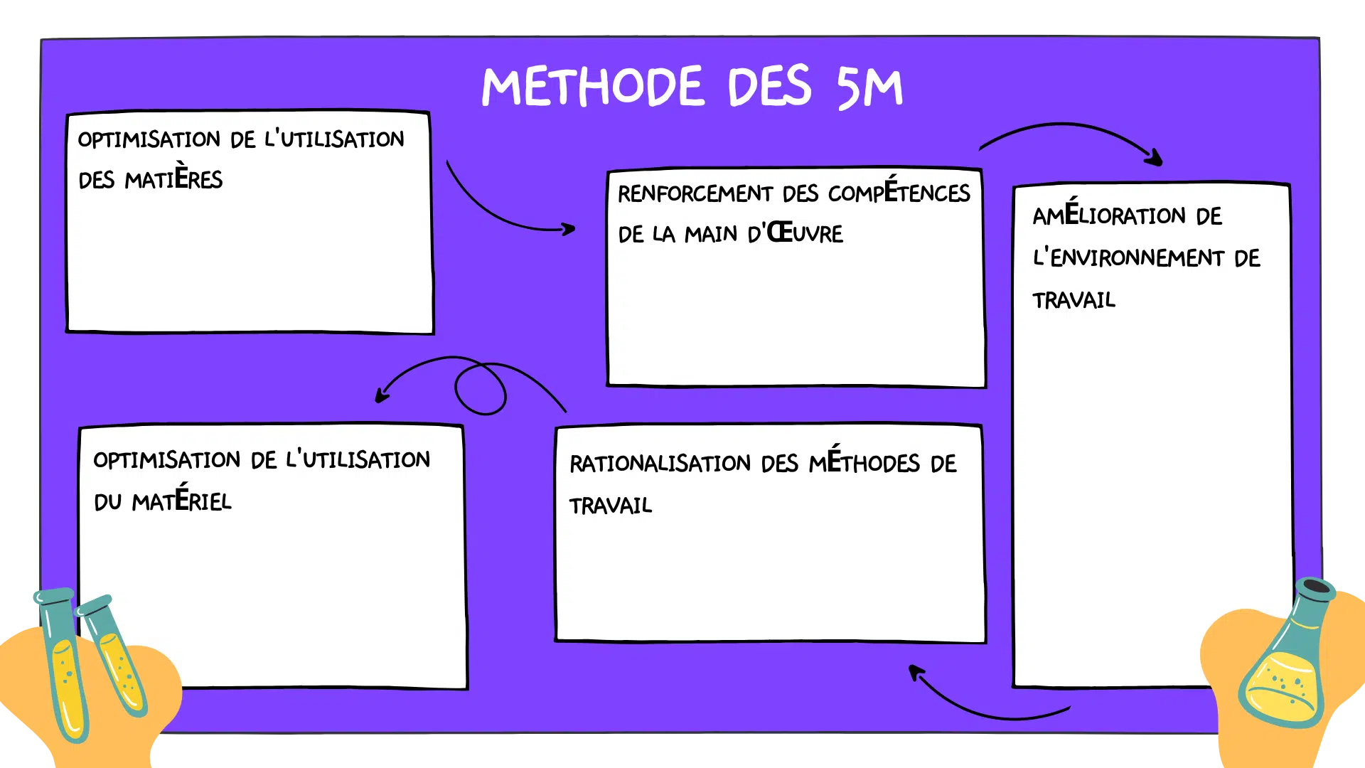 Exploration de la méthode des 5M et du diagramme d'Ishikawa pour une gestion optimale