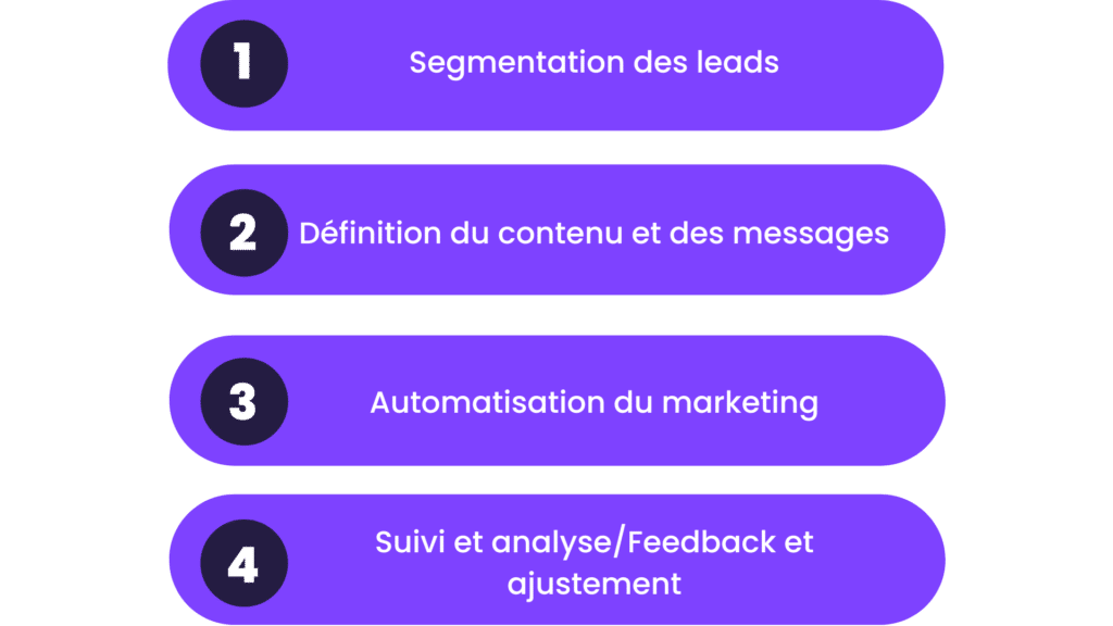 stratégie de nurturing des leads