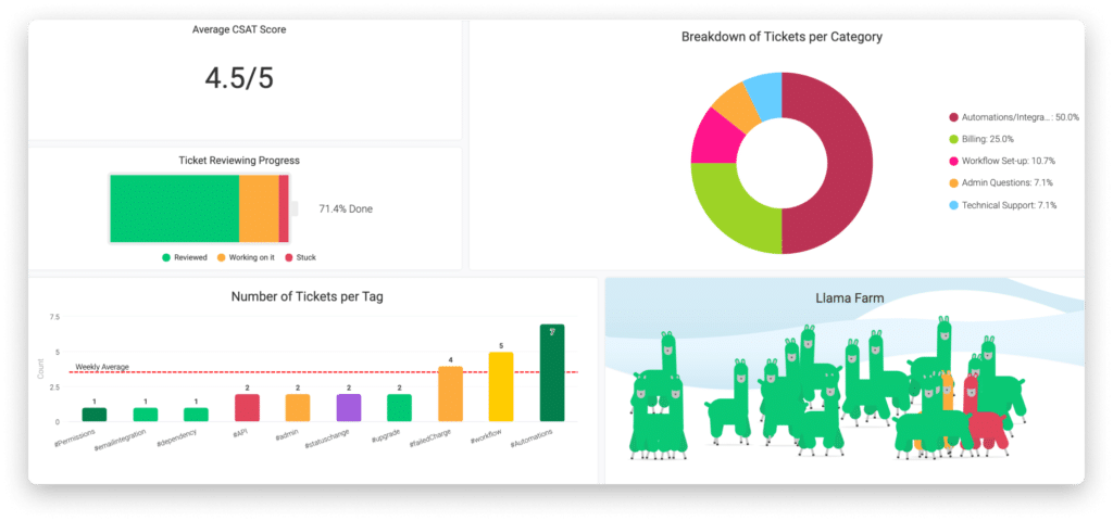 utilisation outil relation client